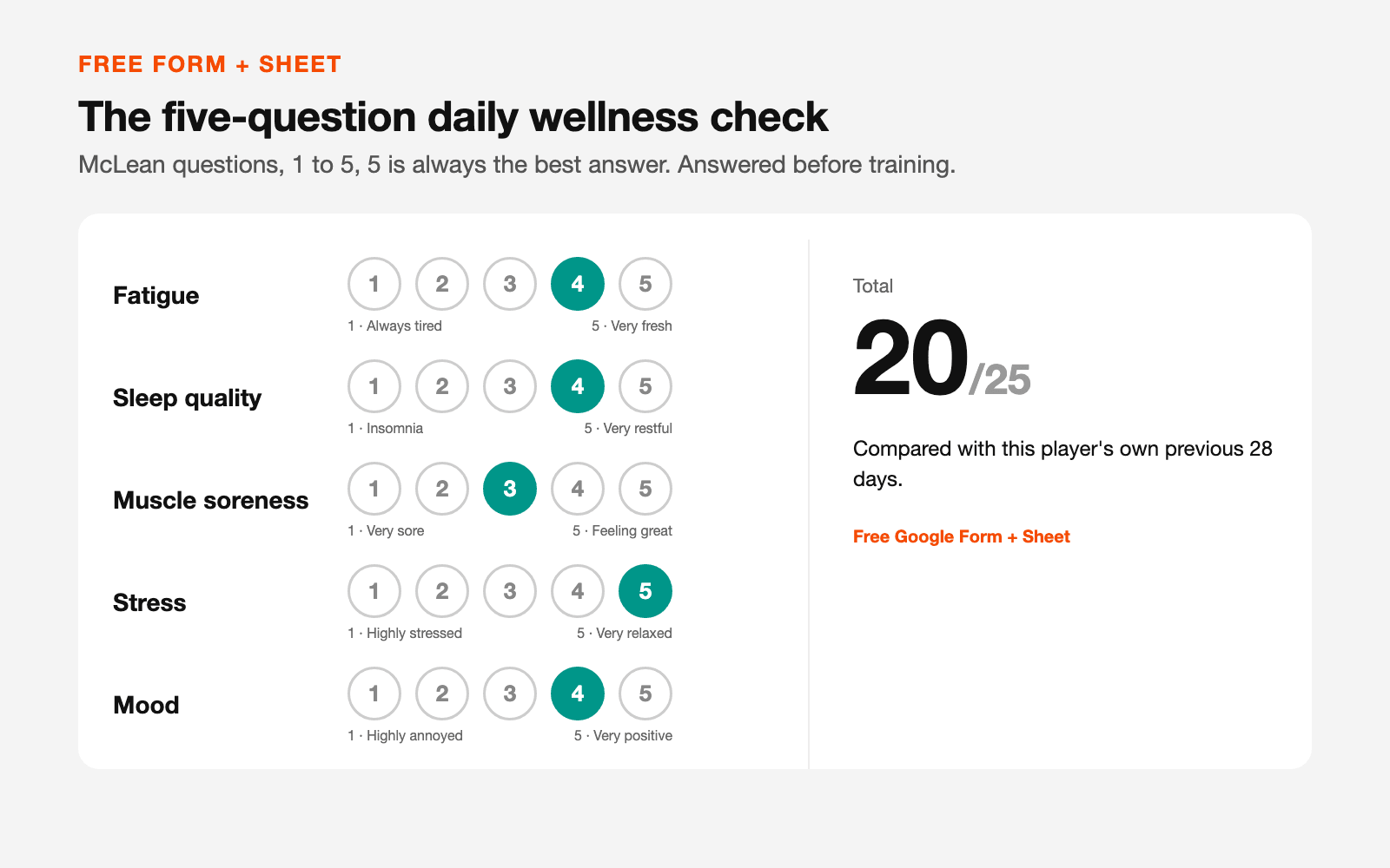 The five-question daily wellness check: fatigue, sleep quality, muscle soreness, stress and mood, each answered on a 1 to 5 scale where 5 is the best answer. The example answers add up to 20 out of 25.
