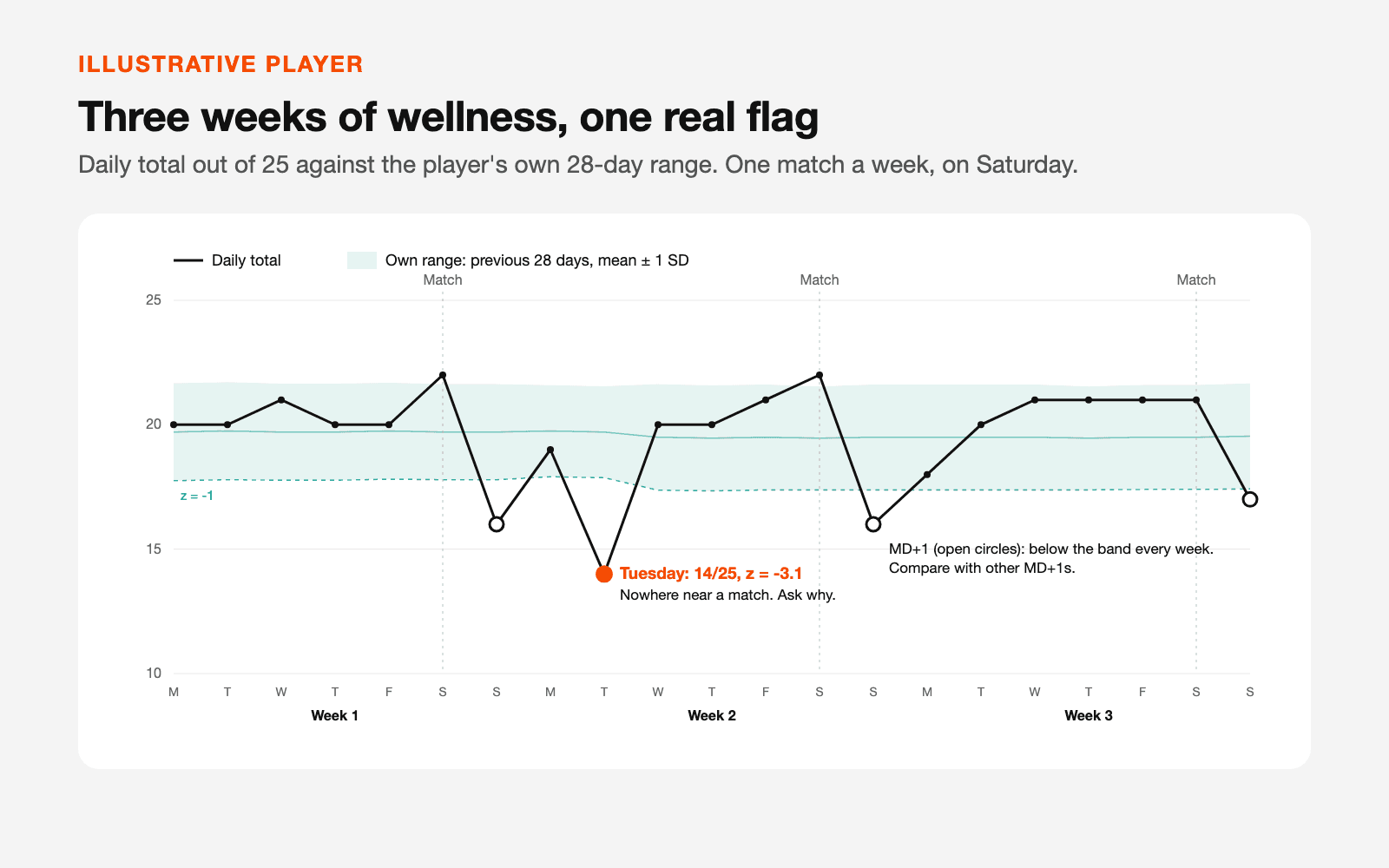 Line chart of one illustrative player's daily wellness total out of 25 over three weeks with a Saturday match each week. The total sits around 20, inside a shaded band of the player's previous 28 days. Each Sunday after a match it drops to 16 or 17, below the band. On the Tuesday of week 2 it drops to 14, a z-score of -3.1, with no match nearby.