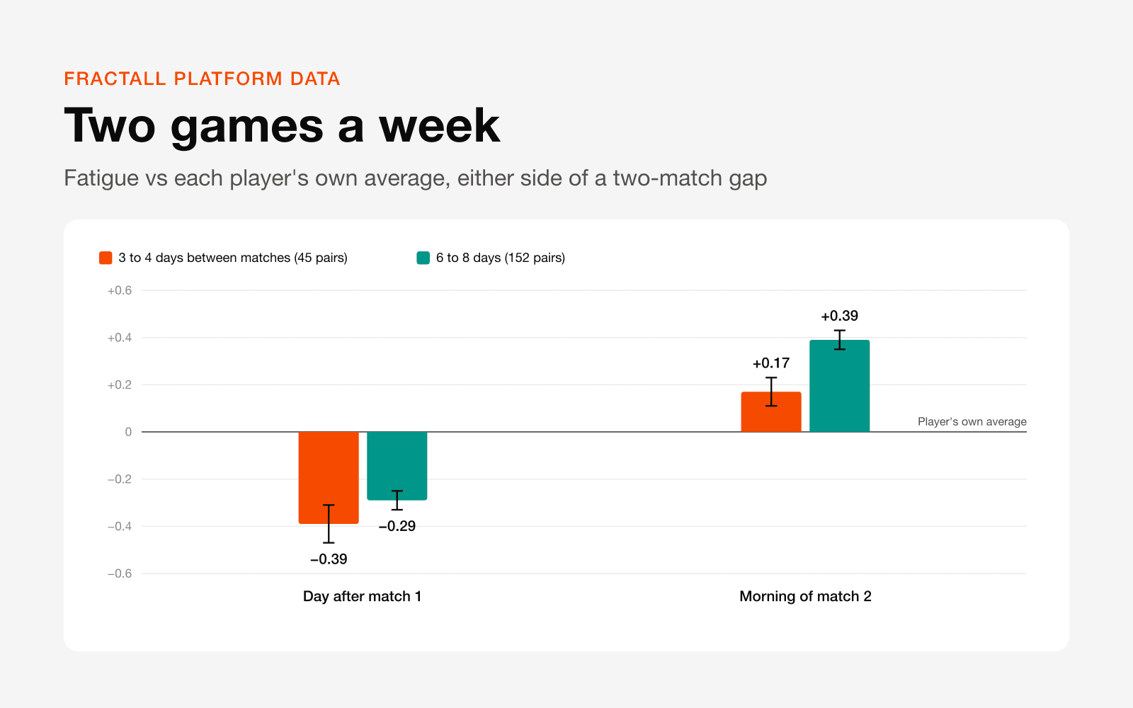 Bar chart of fatigue against each player's own average, the day after match 1 and the morning of match 2, for weeks with 3 to 4 days between matches and weeks with 6 to 8.
