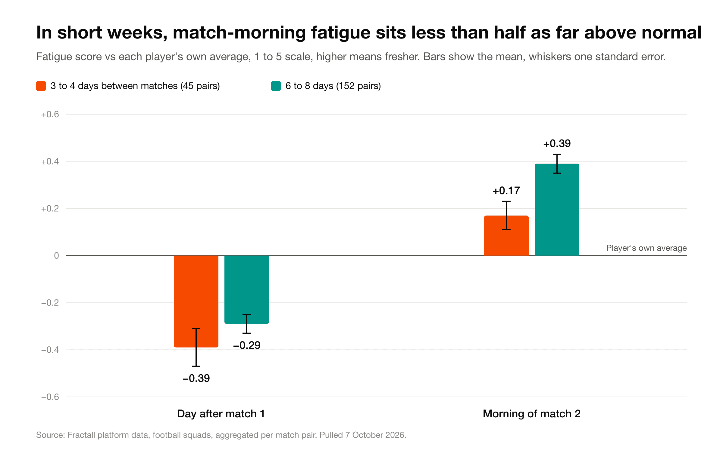 Bar chart. Day after match 1: fatigue is 0.39 below the player's own average in short weeks and 0.29 below in normal weeks. Morning of match 2: 0.17 above in short weeks and 0.39 above in normal weeks.