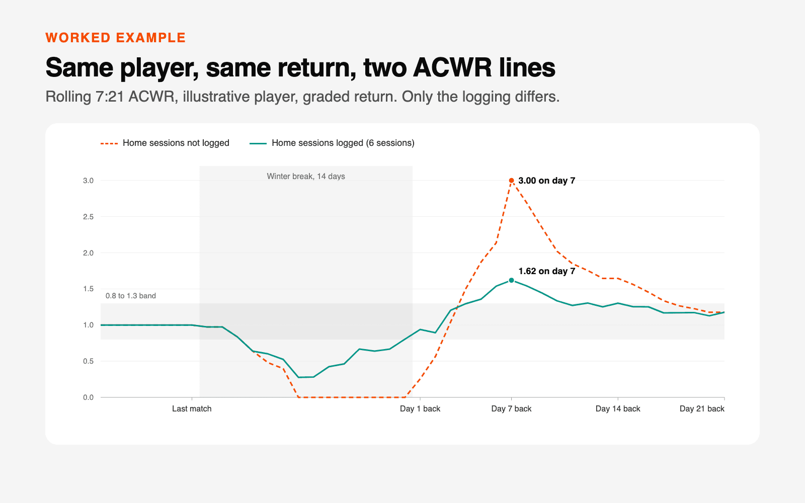 Line chart of rolling 7:21 ACWR for one illustrative player. Before the break both lines sit at 1.0. During the 14-day break the unlogged line falls to 0 and the logged line to about 0.3 to 0.8. On day 7 back the unlogged line peaks at 3.00 and the logged line at 1.62. Both settle near 1.2 by day 21.