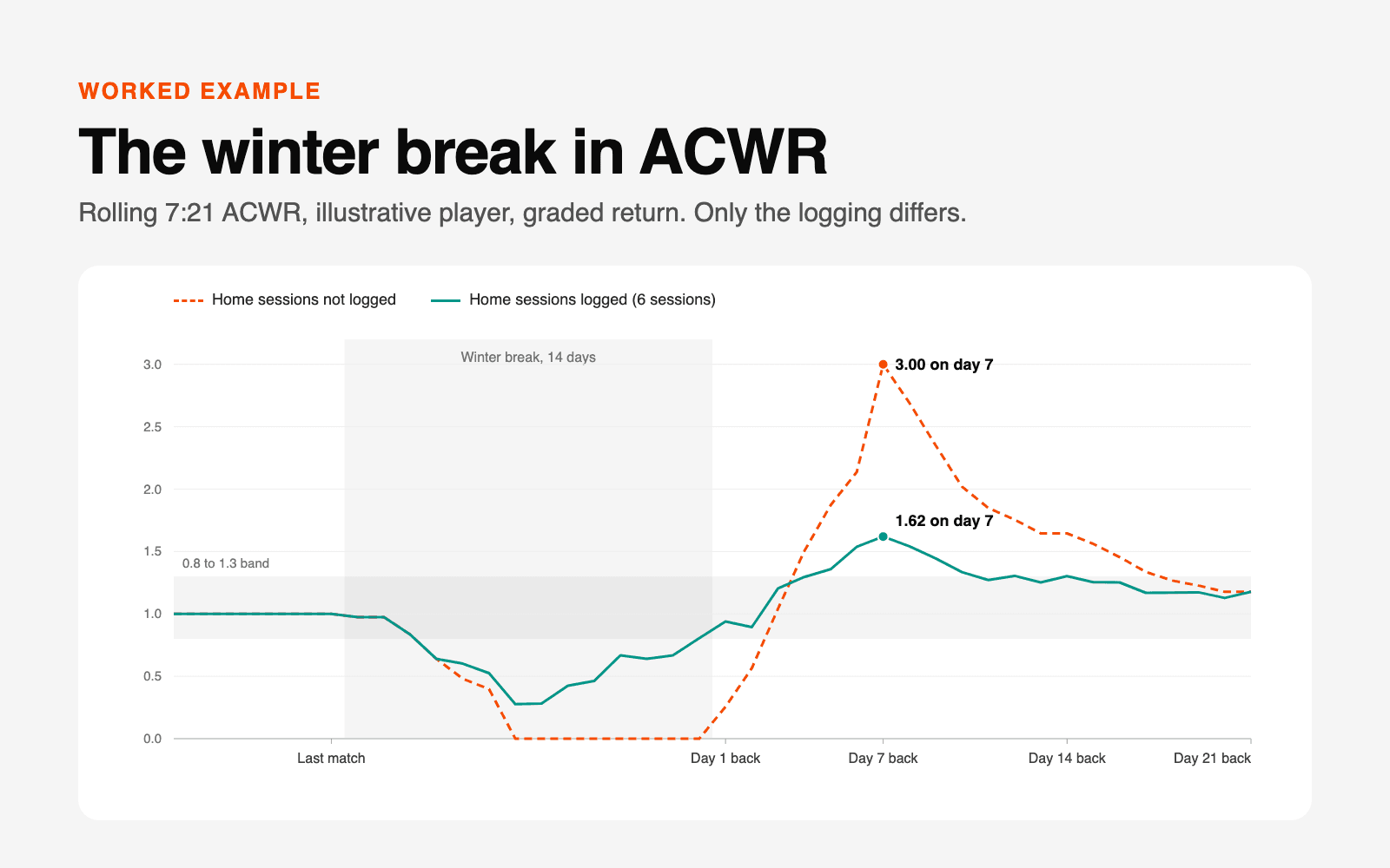 Line chart of rolling 7:21 ACWR for one illustrative player across a 14-day winter break and three weeks back. With home sessions not logged, ACWR falls to 0 and reaches 3.00 on day 7 back. With six home sessions logged, it peaks at 1.62.