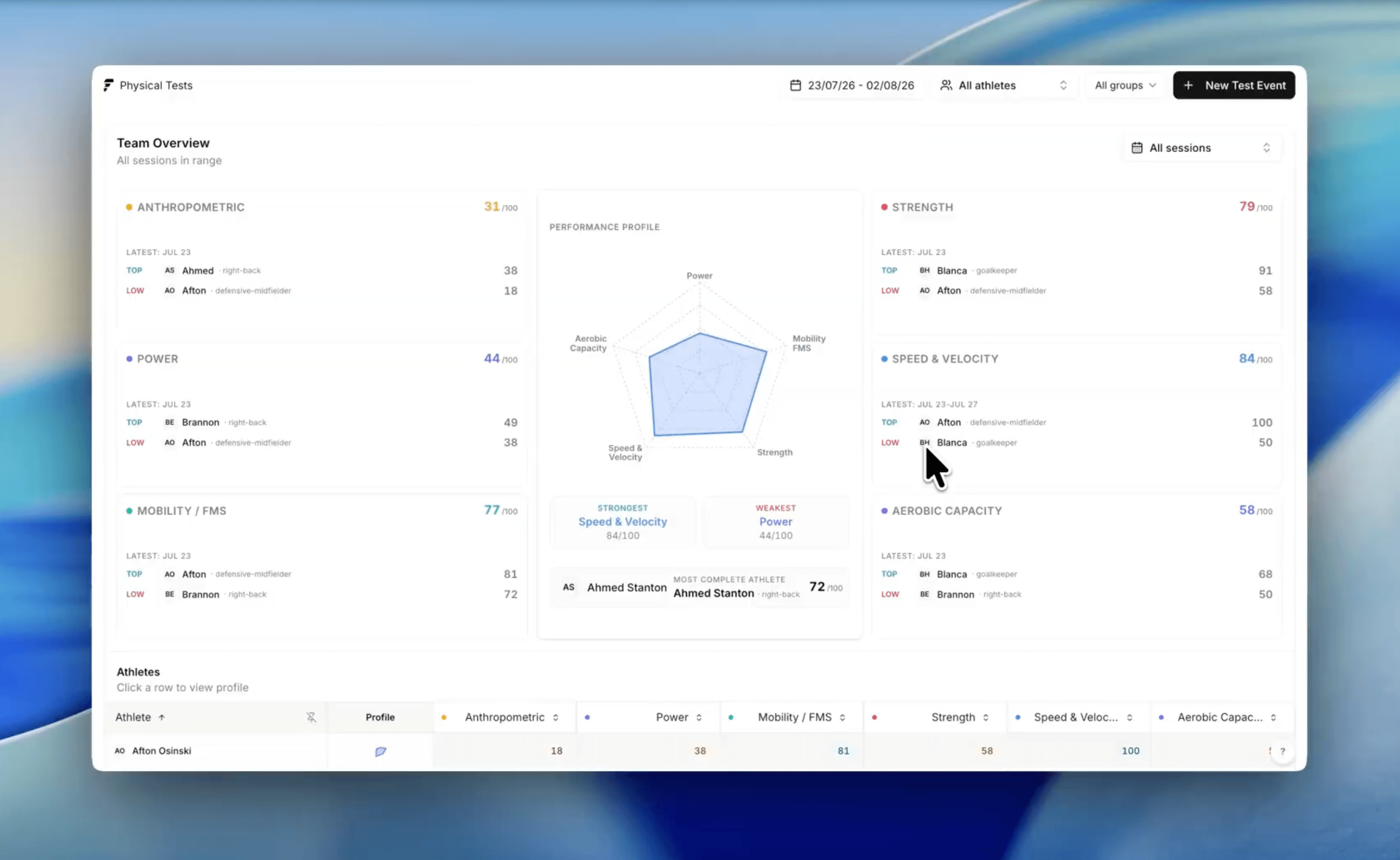 Fractall physical tests team overview, scoring a squad across anthropometric, power, mobility, strength, speed and aerobic capacity on a 0 to 100 scale, with a performance profile radar and a sortable athlete roster.
