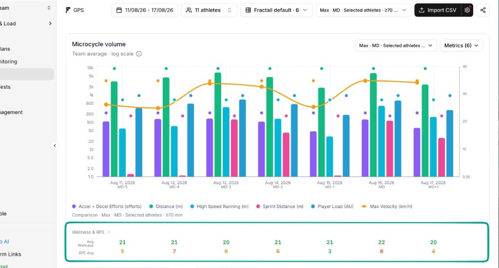 GPS Microcycle volume chart with Wellness and RPE averages under each match-day column