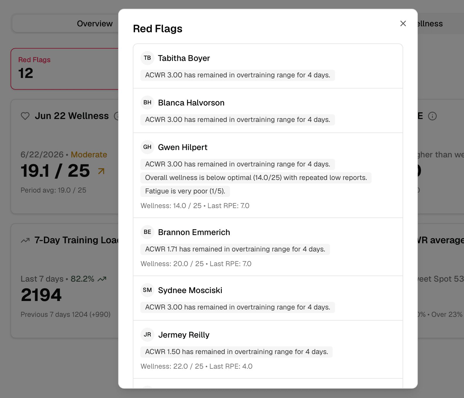 Red Flags dialog showing flagged athletes and the ACWR or wellness reason for each alert.