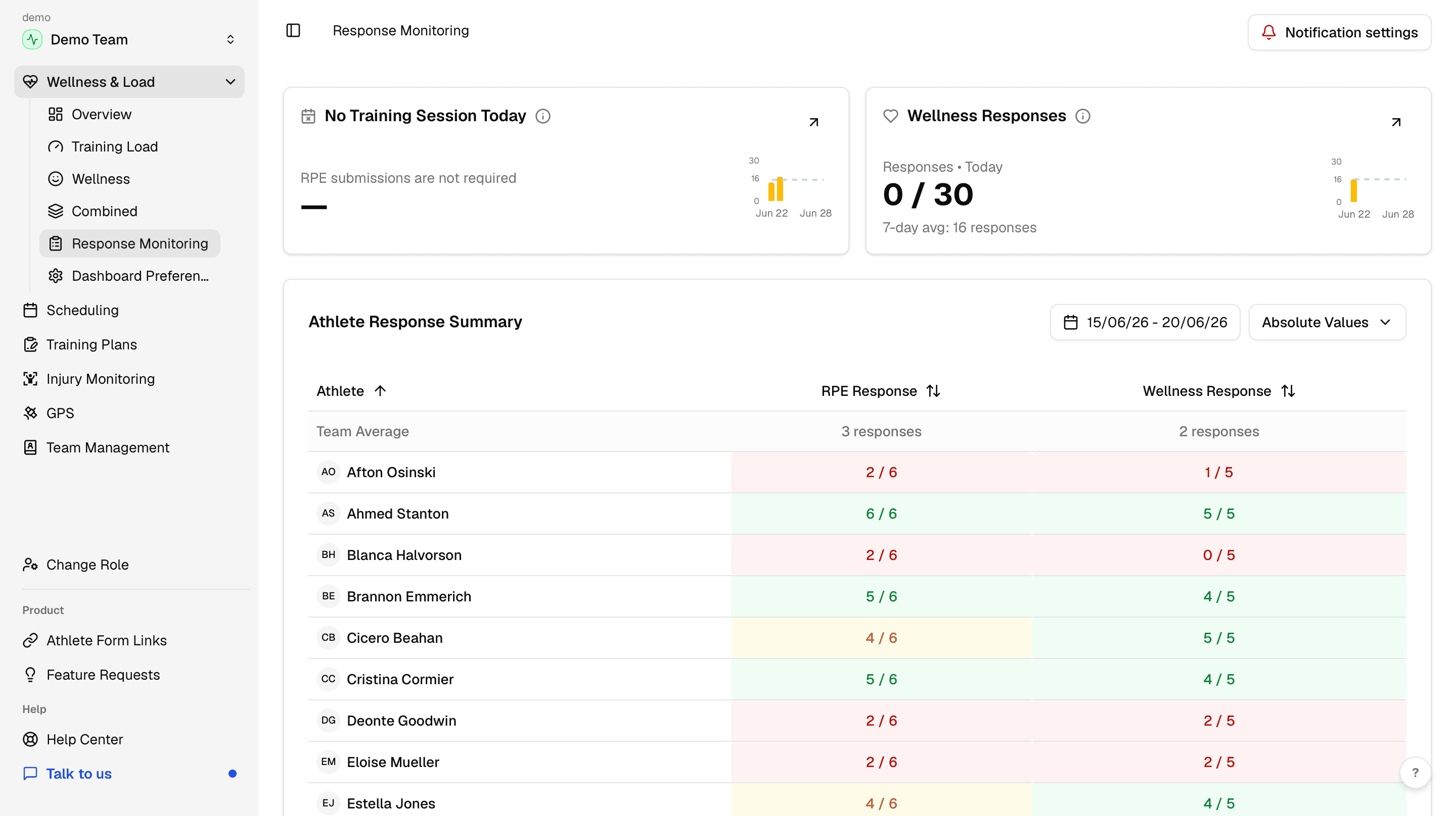 Response Monitoring page with RPE and wellness response cards and a color-coded athlete table.