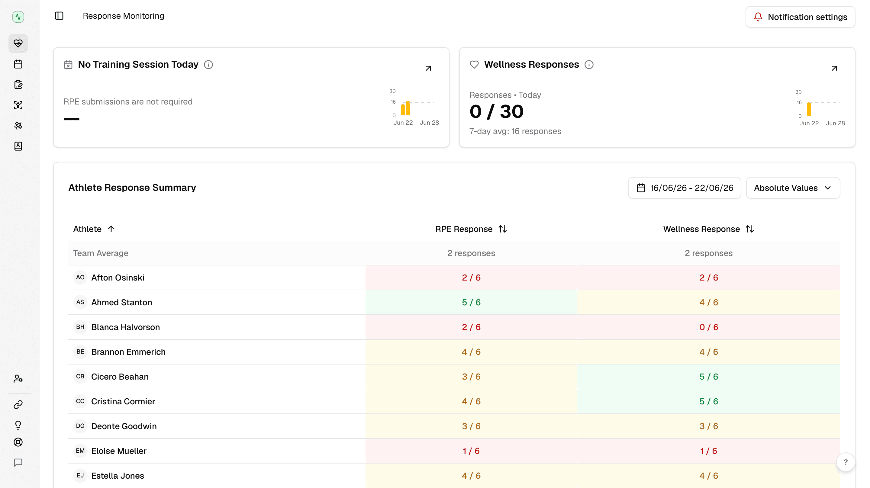Response Monitoring page with RPE and wellness summary cards and color-coded athlete compliance table.