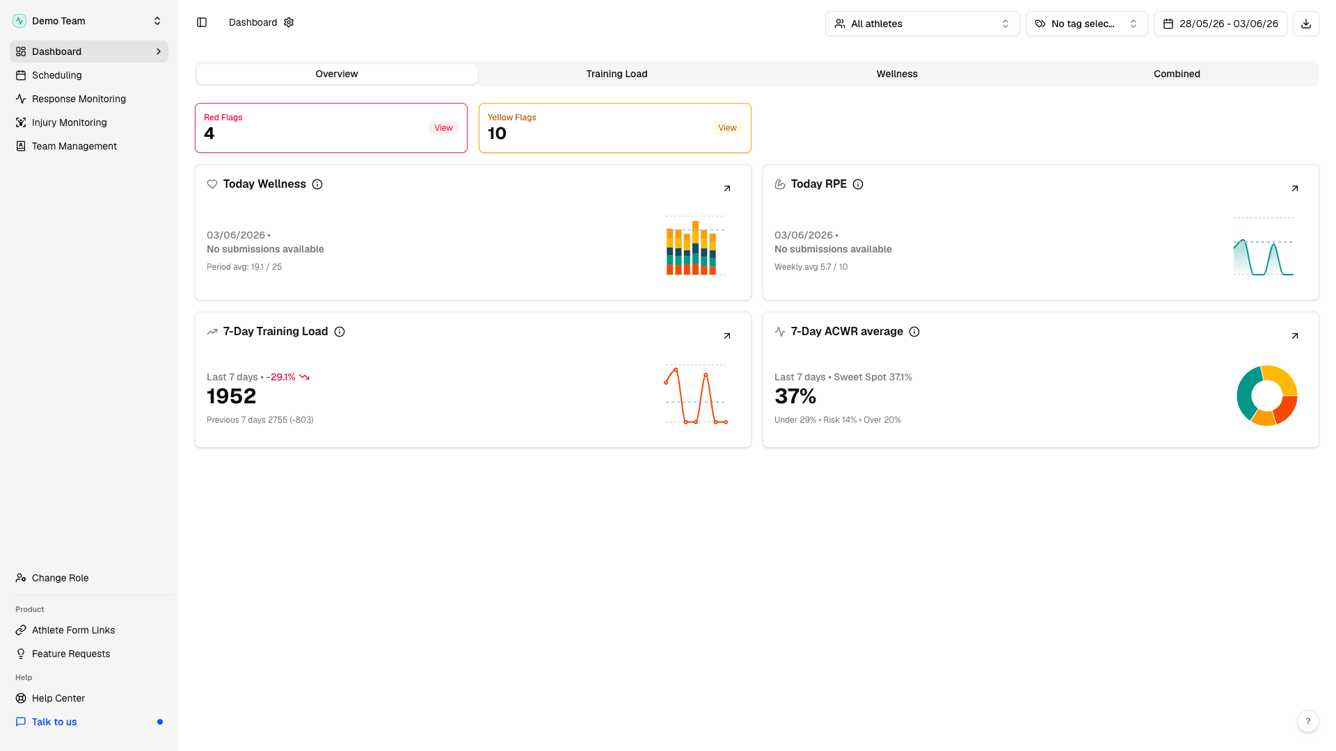 Overview tab in the Wellness and Load dashboard showing Today Wellness and Today RPE summary cards.