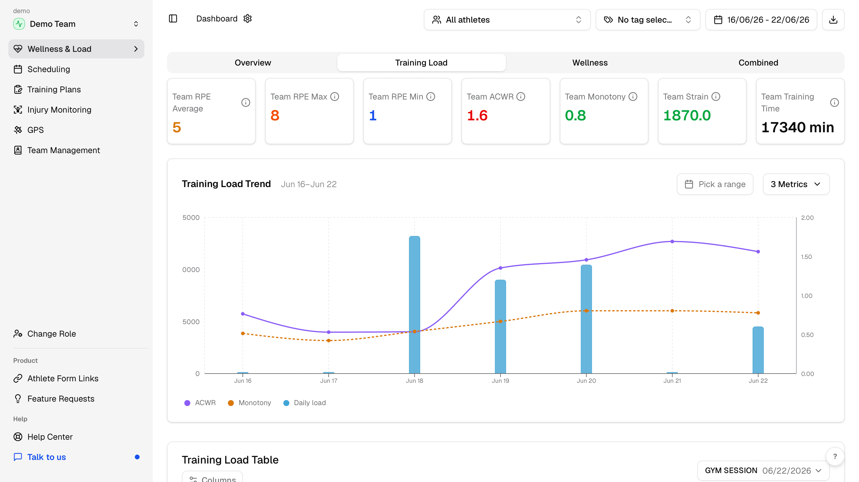 Training Load tab with team metric cards, a load trend chart, and an athlete load table.