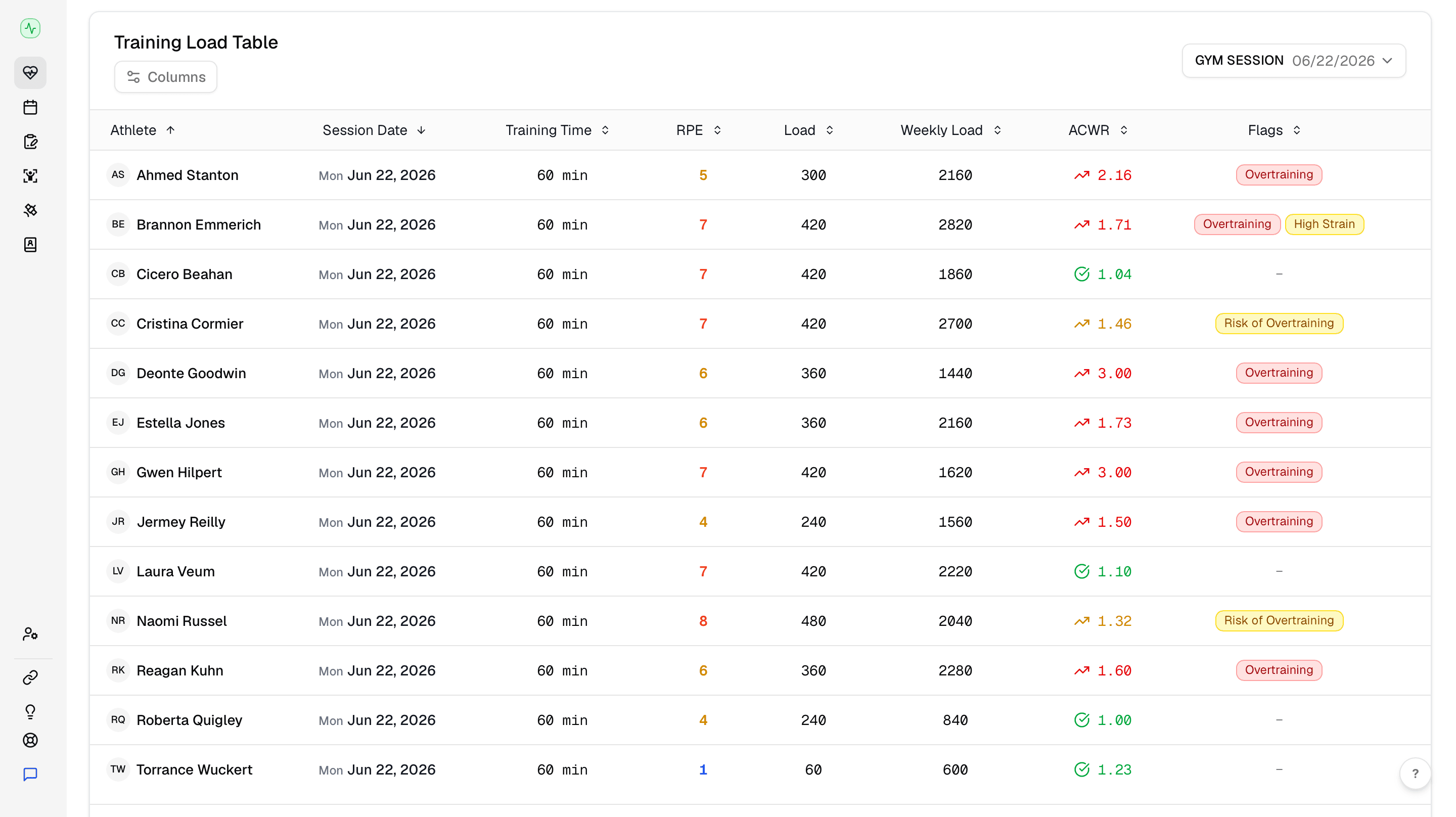 Training Load table with athlete-level weekly load and ACWR values.