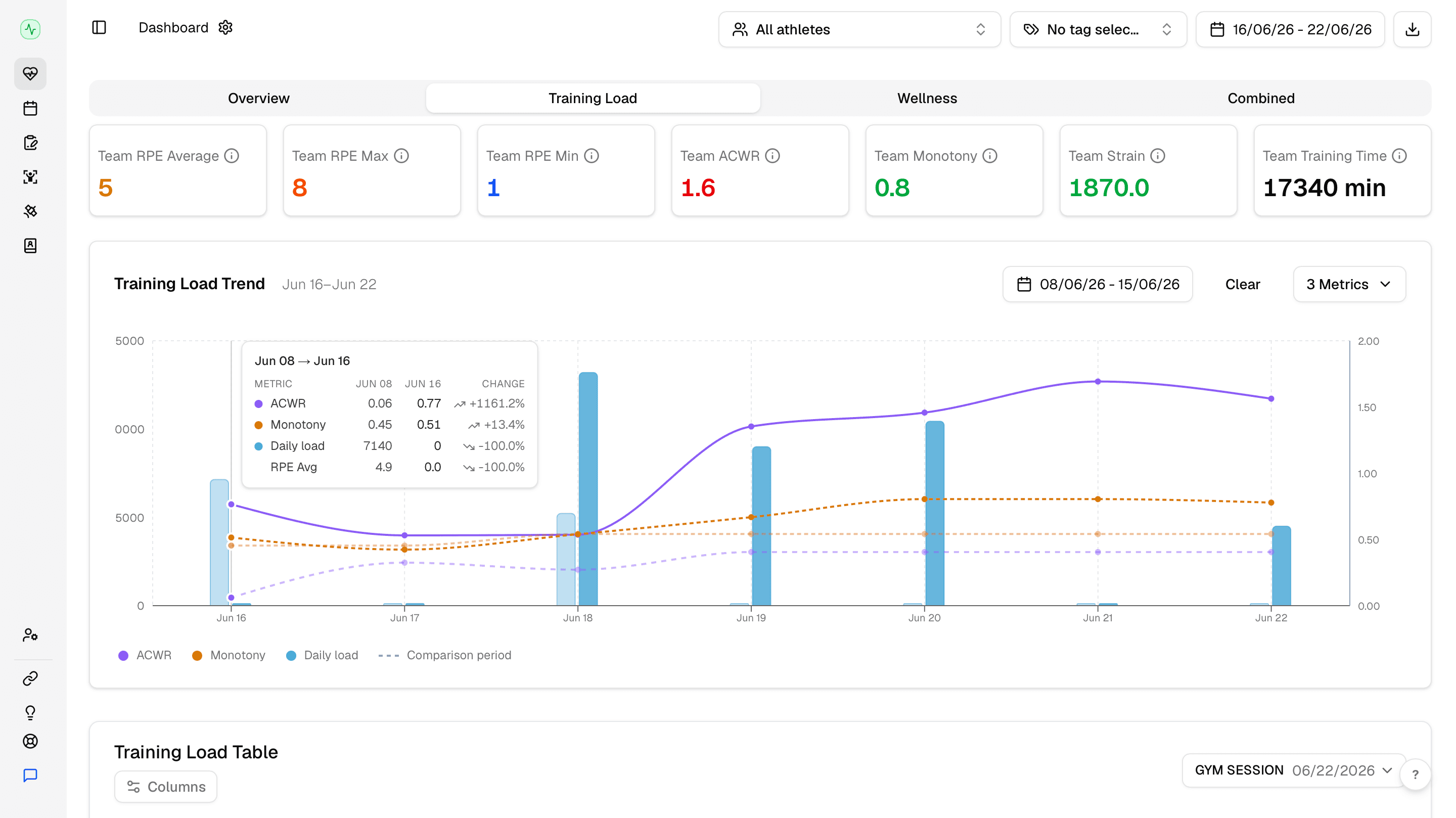 Training Load tab showing summary cards, Training Load Trend chart, and athlete table.
