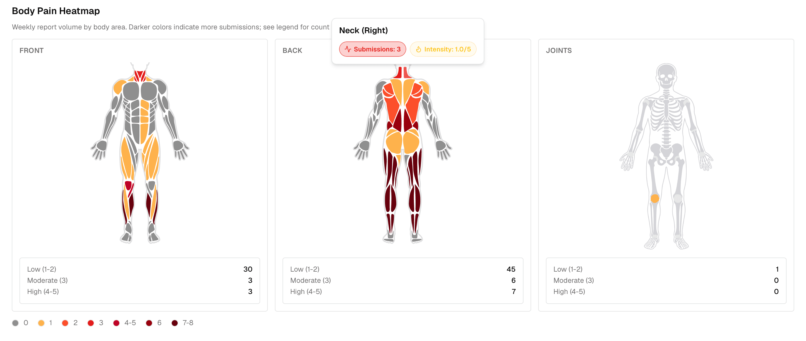 Body pain heatmap showing aggregated athlete pain locations.
