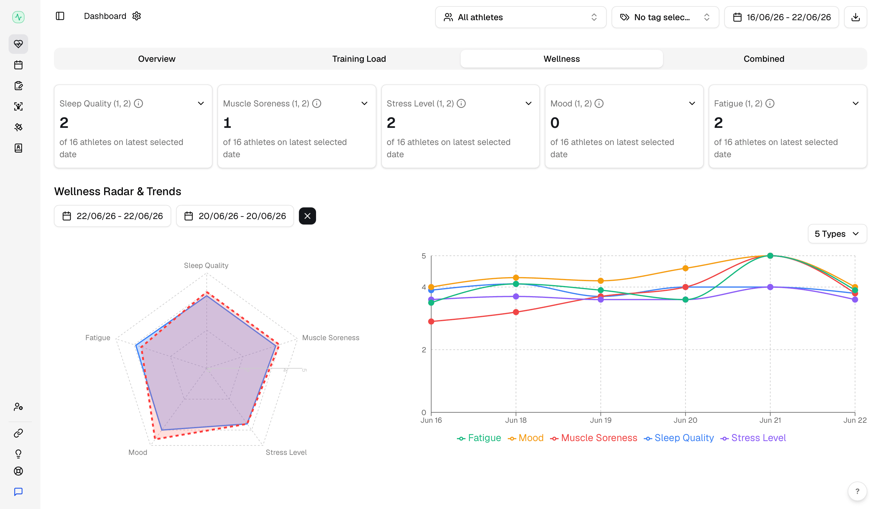 Wellness Radar and Trends chart showing wellness metrics across a selected date range.
