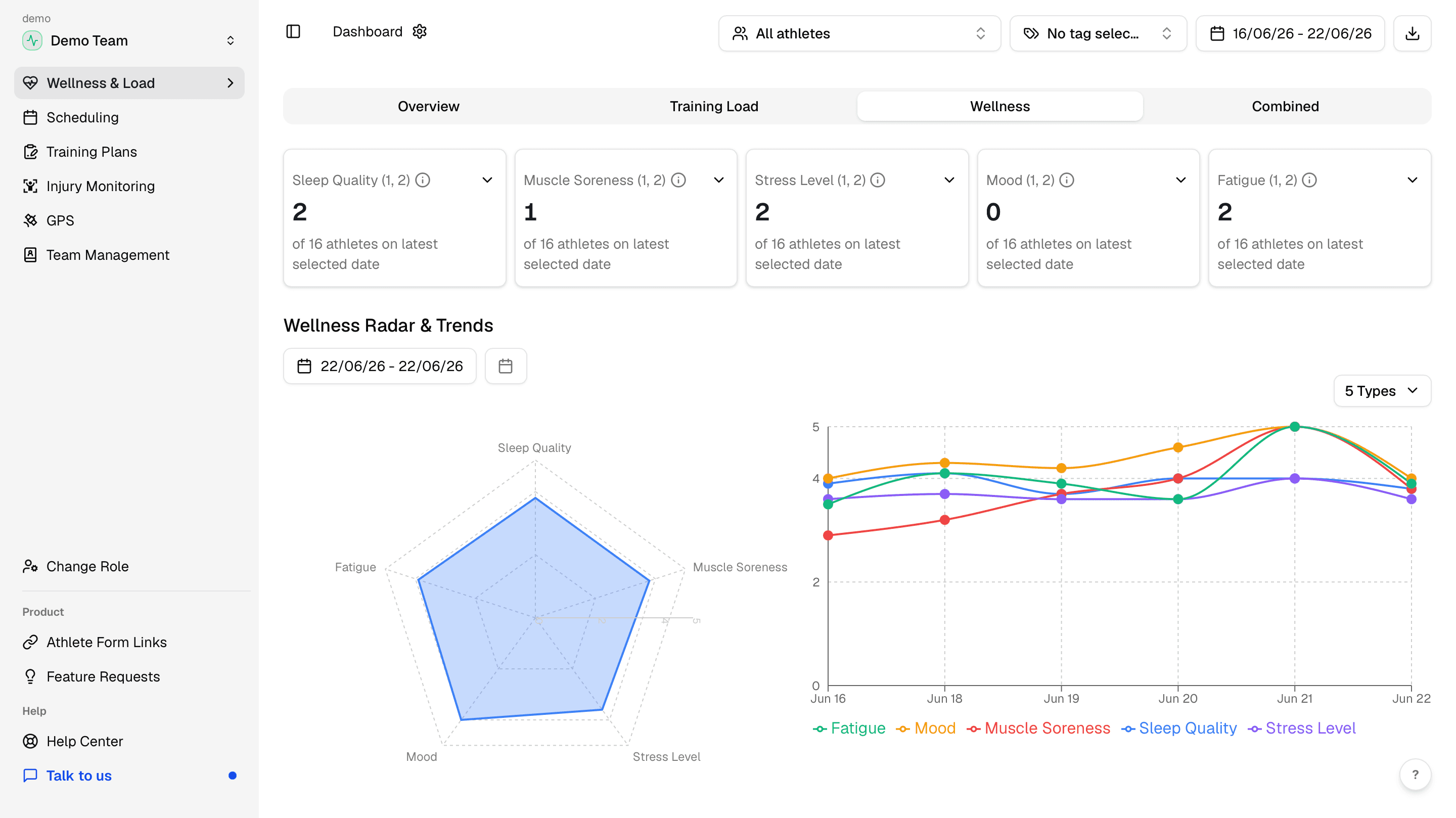 Wellness tab with metric cards, Wellness Radar and Trends, and body pain sections.