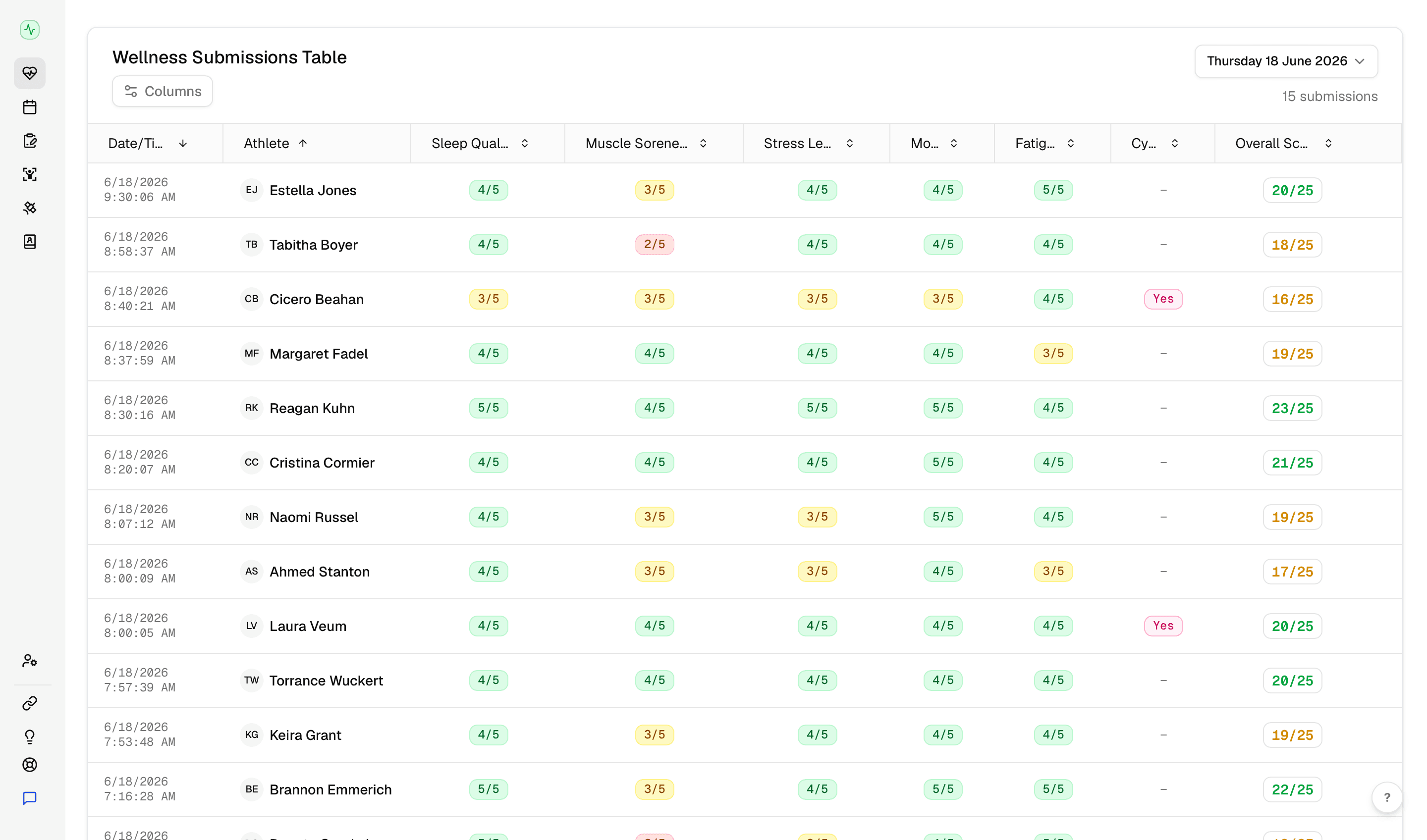 Wellness submissions table with athlete-level wellness scores.