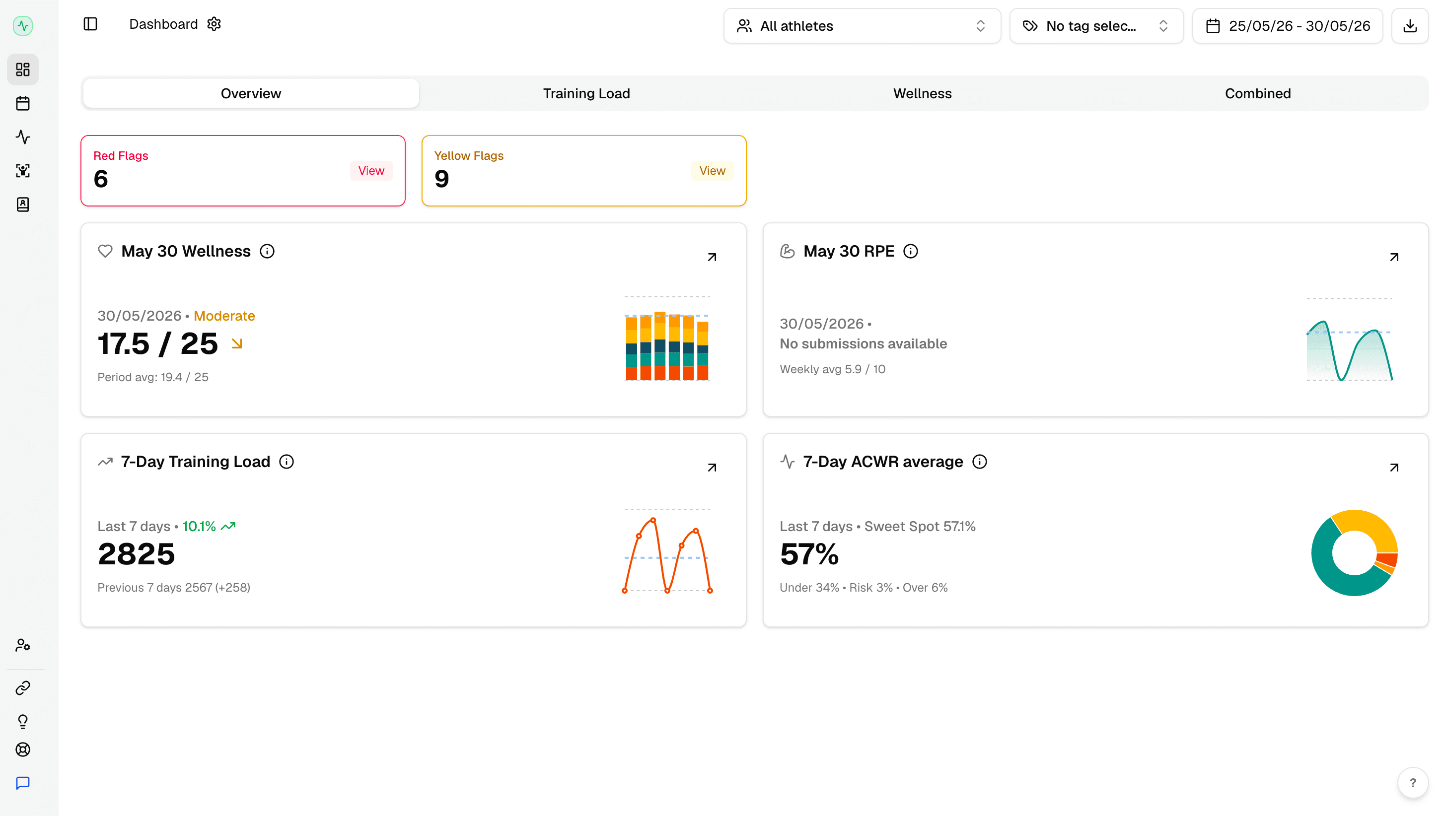 Fractall coach overview dashboard showing squad training load and wellness at a glance.