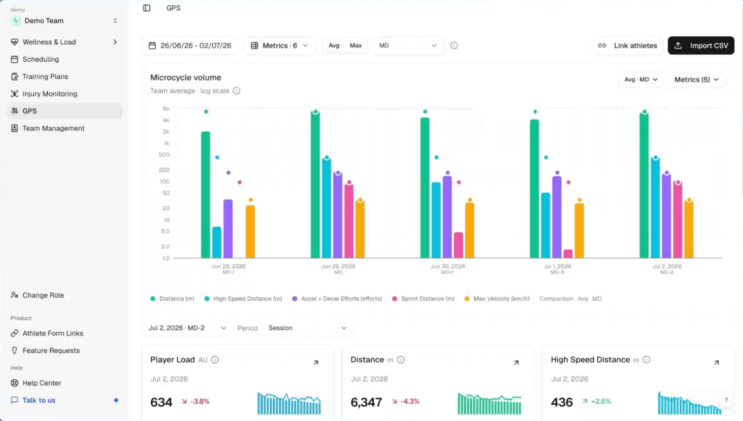Fractall GPS dashboard showing microcycle volume by matchday with distance, high speed distance and sprint distance per session.