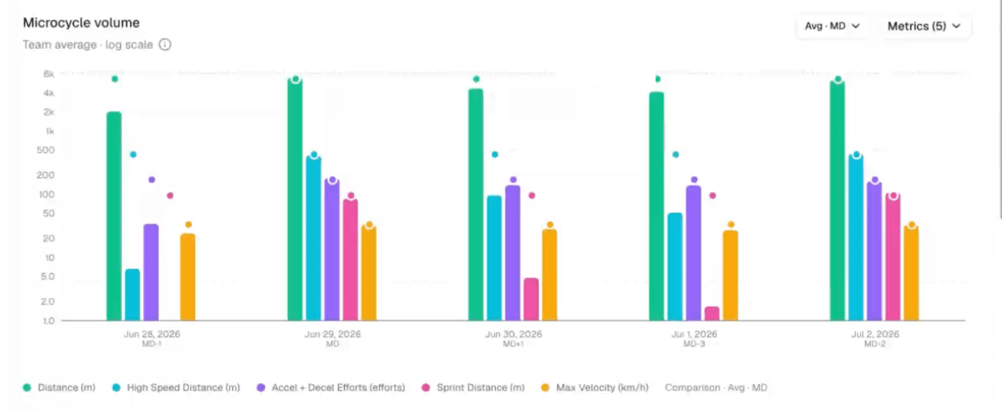 Microcycle volume chart comparing distance, high speed distance, accelerations and sprint distance across MD-3 to MD+1 in Fractall.