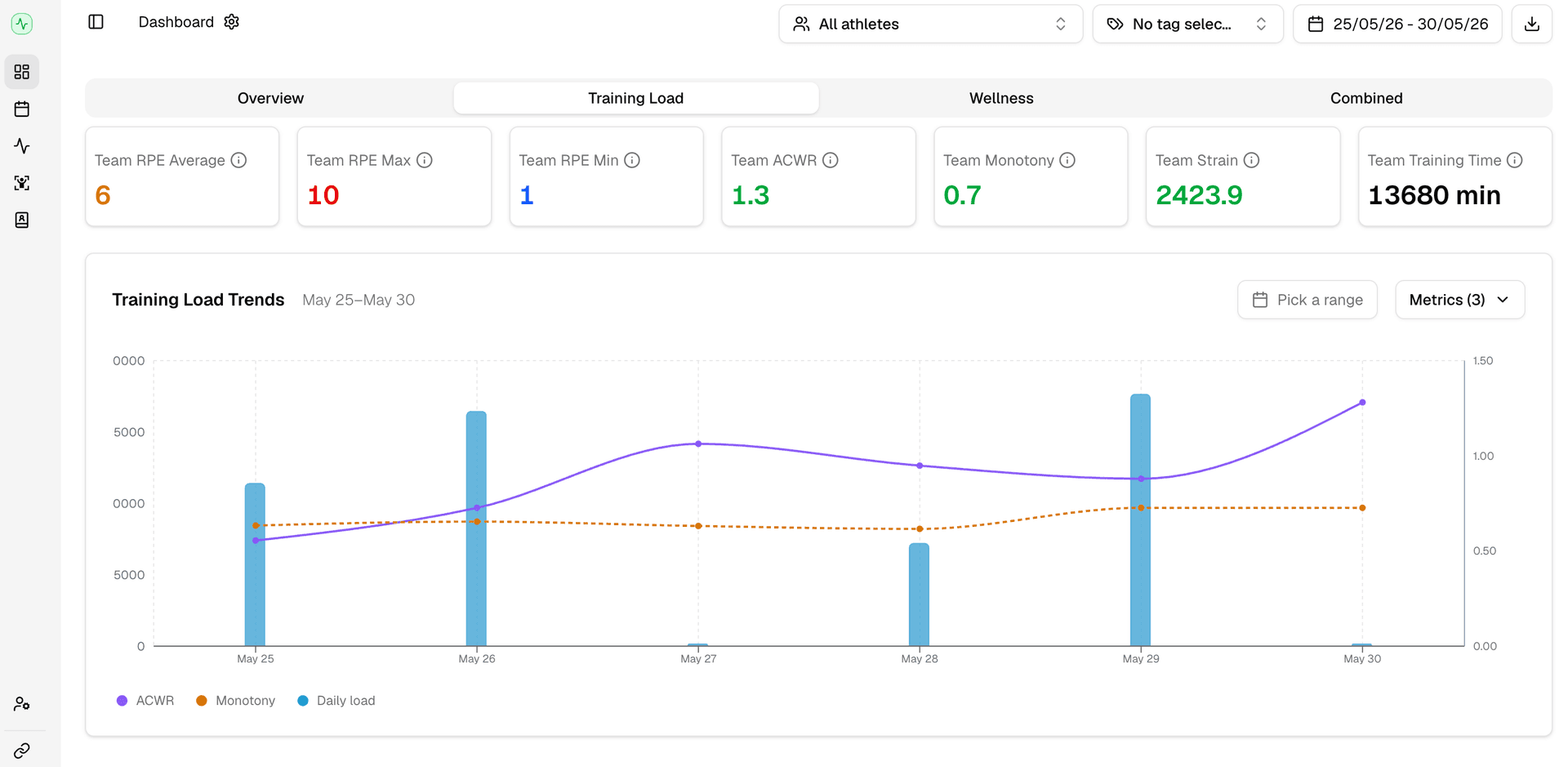 Fractall coach dashboard showing weekly training load and ACWR trends as a squad moves from pre-season into competition.