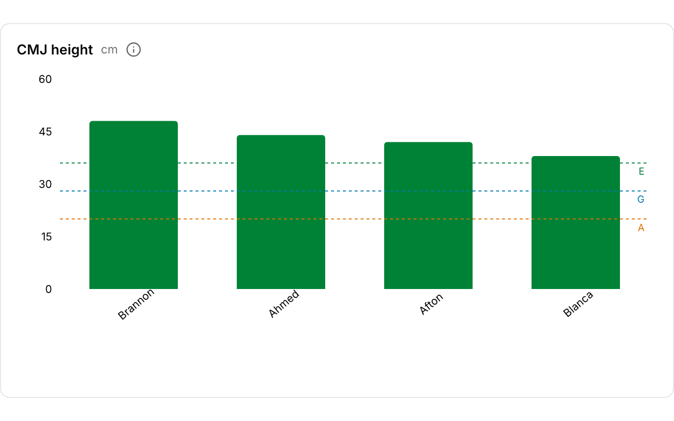 CMJ height bar chart in Fractall's power test analysis, showing four athletes' jump heights with dashed threshold lines marking the excellent, good and average bands.