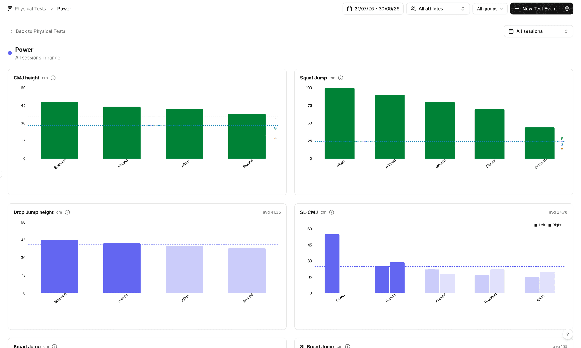 Fractall power test analysis showing CMJ height, squat jump, drop jump and single-leg CMJ bar charts for a squad, with dashed lines marking the excellent, good and average bands.