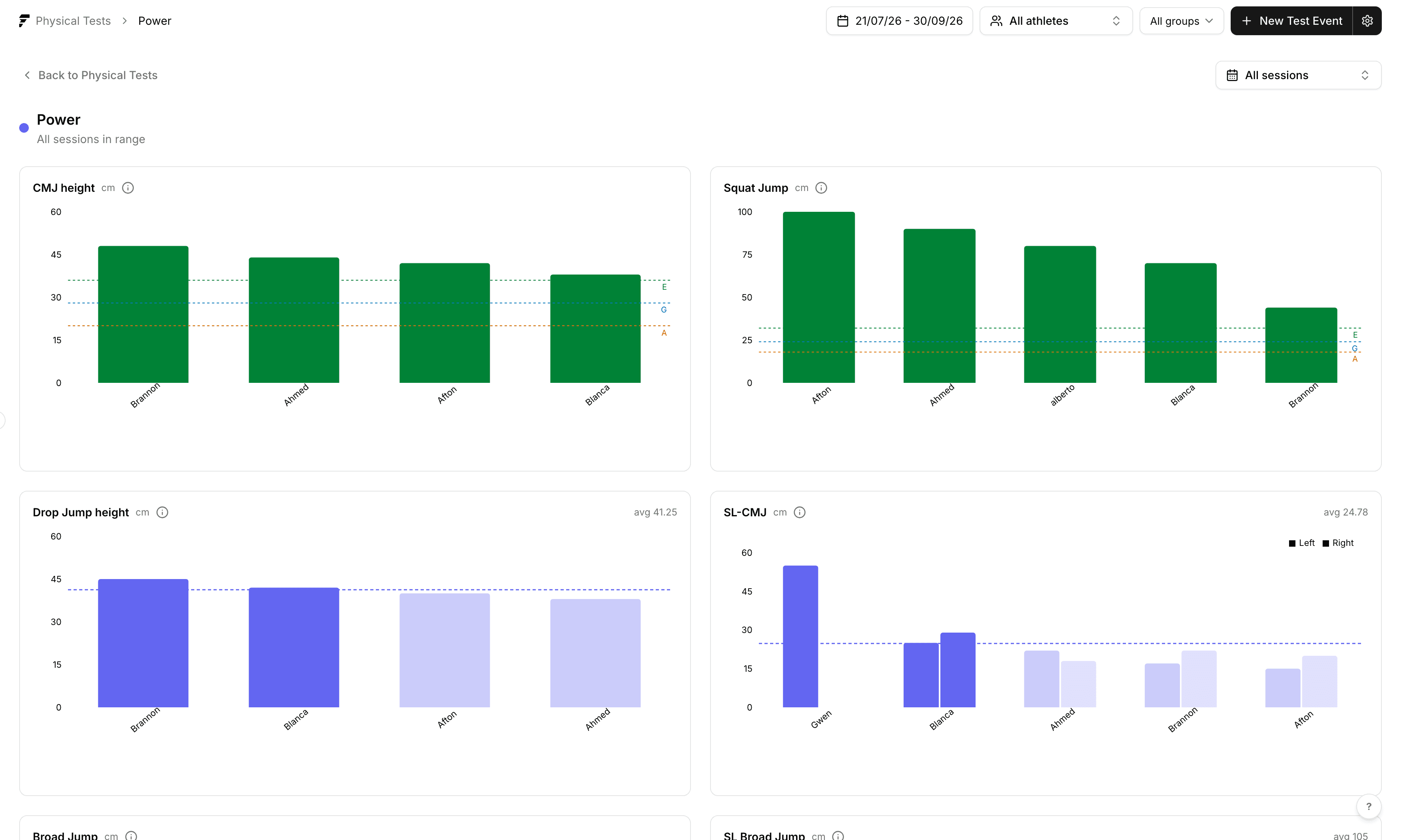 Fractall power test analysis showing CMJ height, squat jump, drop jump and single-leg CMJ bar charts for a squad, with dashed lines marking the excellent, good and average bands.