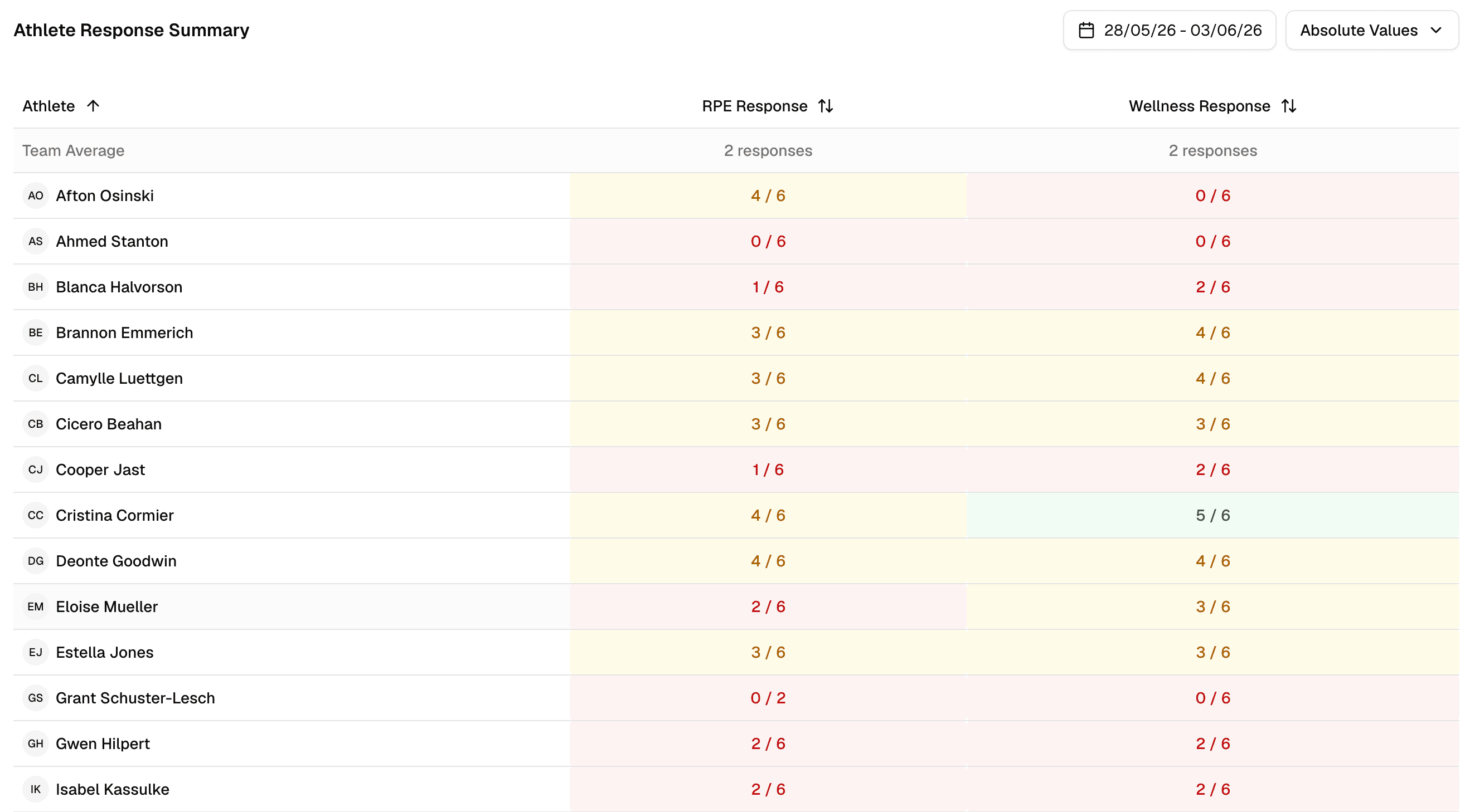 Response Monitoring page showing RPE and wellness compliance summary cards and athlete list.