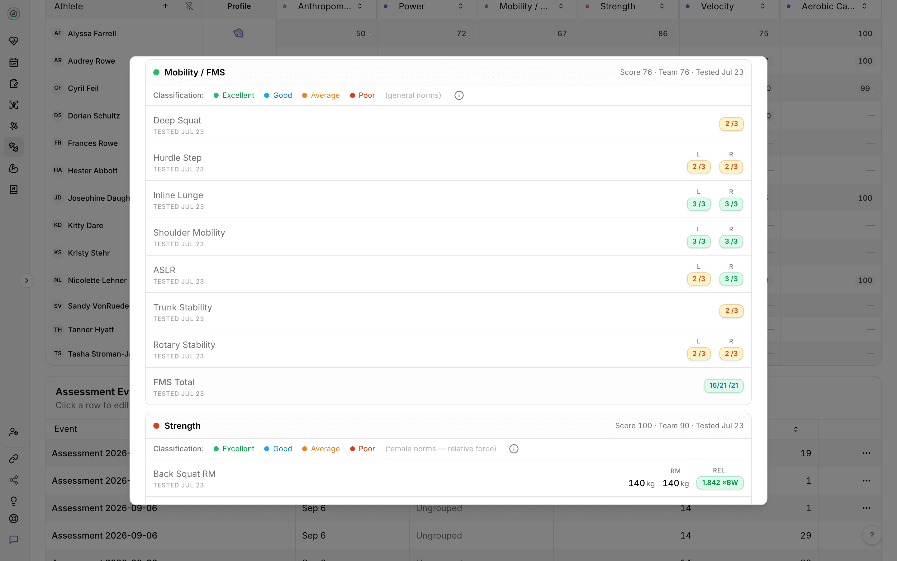Fractall athlete test profile on the mobility category, with the athlete's score next to the team score and each FMS item scored out of 3, left and right where the item has both