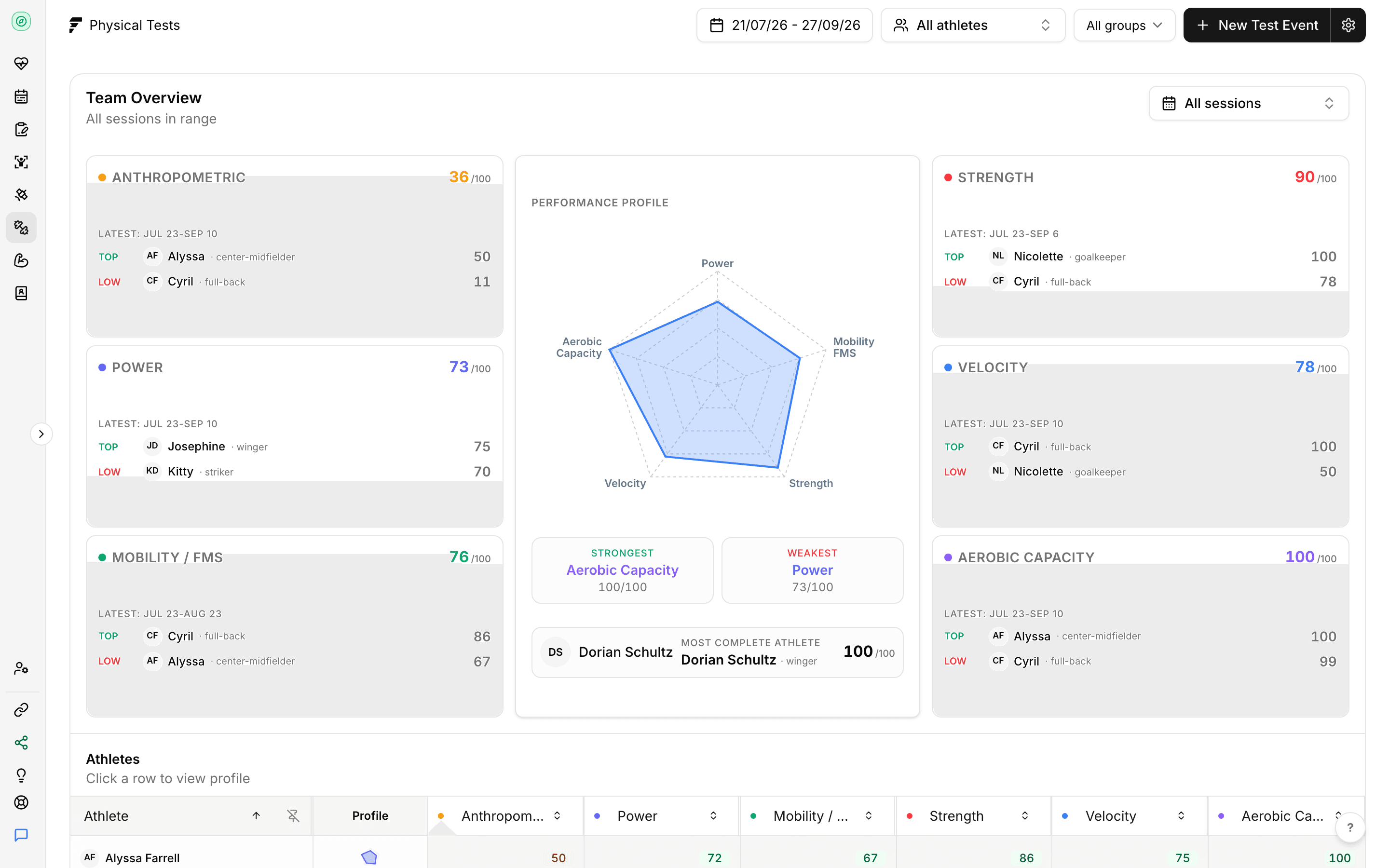 Fractall physical testing overview with six category score cards naming the top and lowest athlete, and a team radar across power, mobility, strength, velocity and aerobic