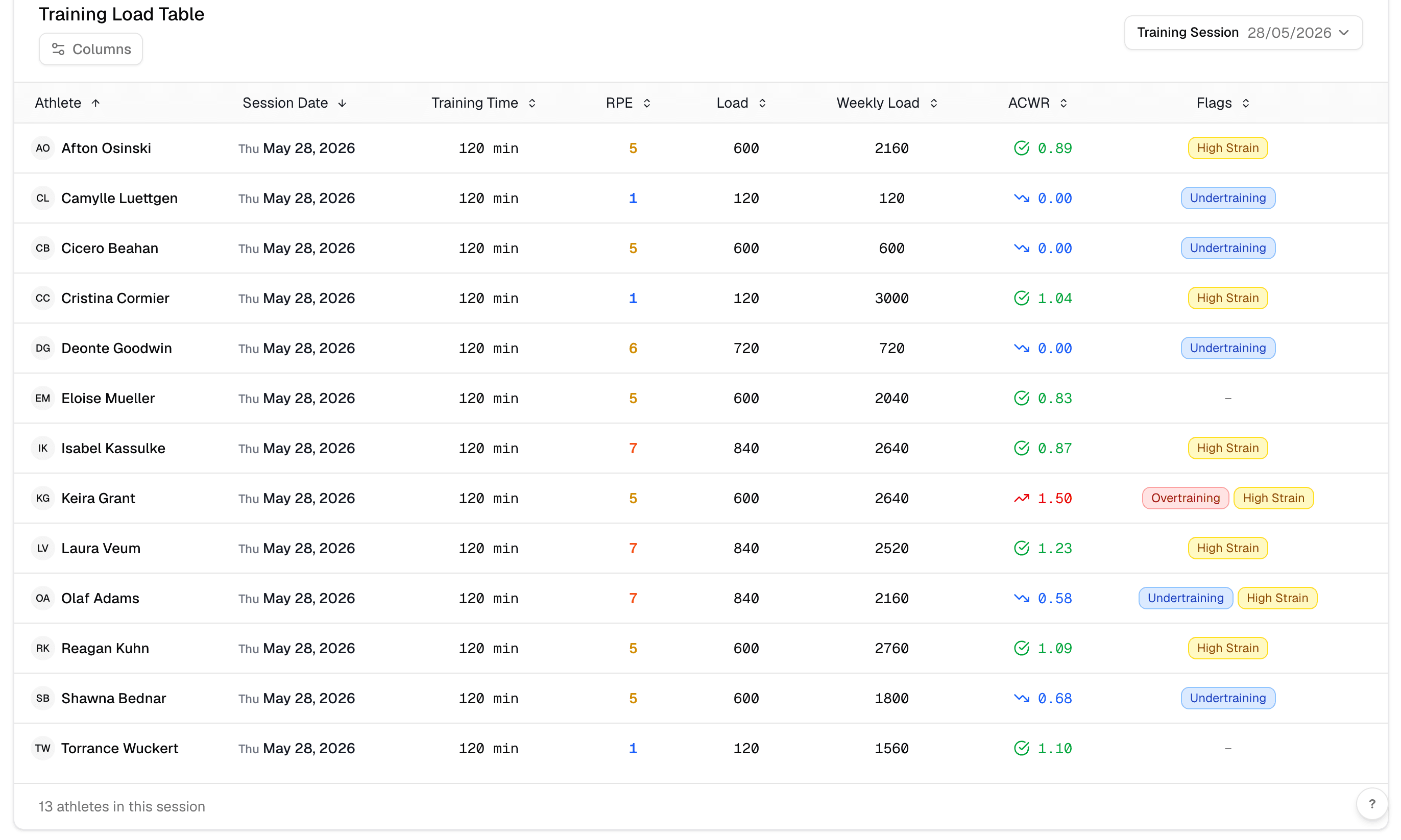Fractall RPE training load table showing session RPE values, weekly training load, and ACWR ratio for each athlete in a football squad