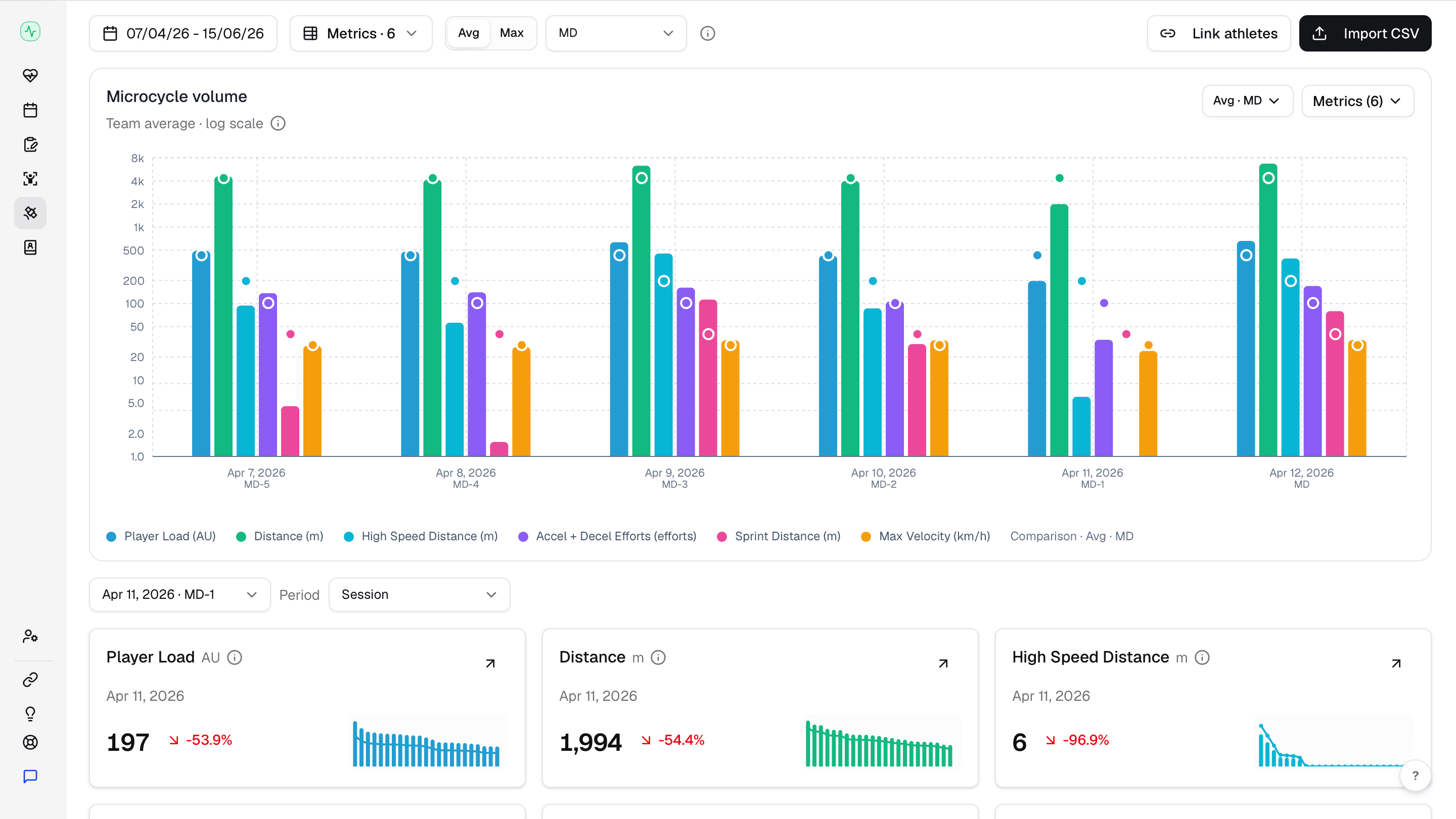 GPS module showing microcycle volume chart and session breakdown metrics.