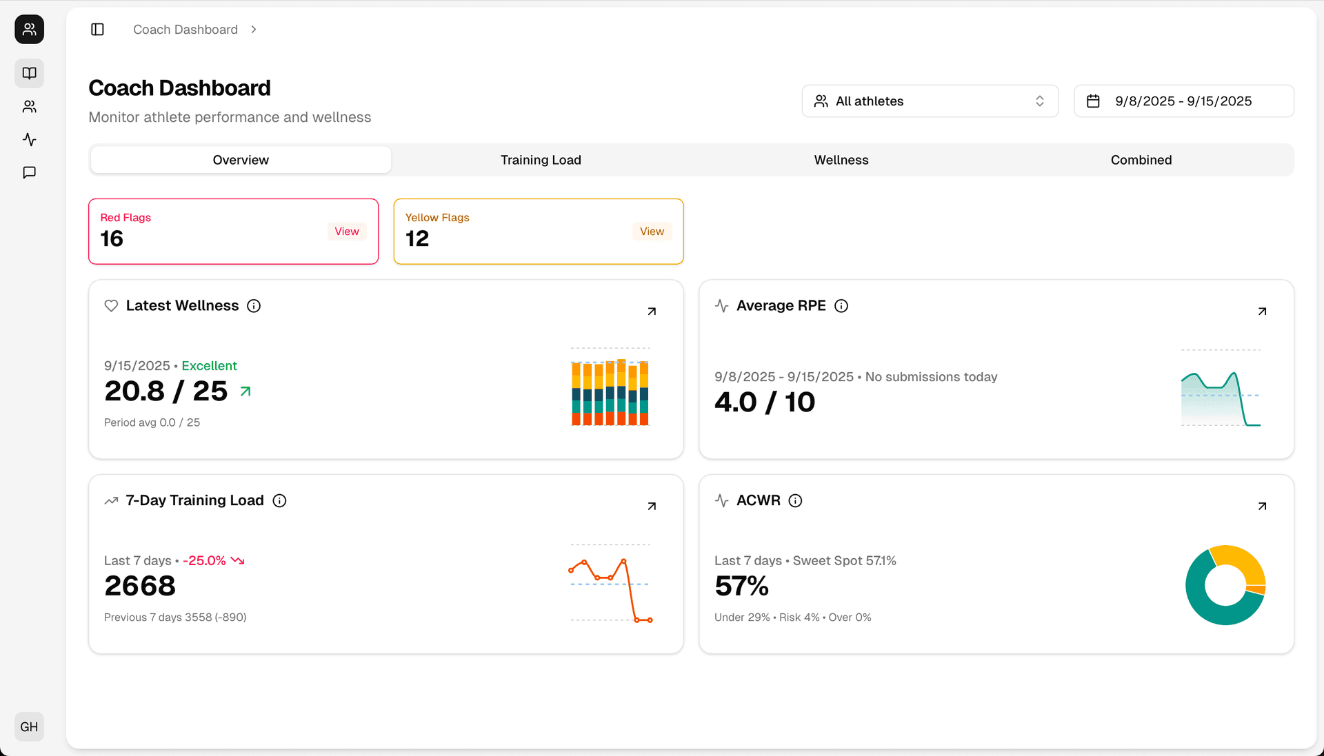 Athlete management dashboard showing squad training load and readiness across a season.