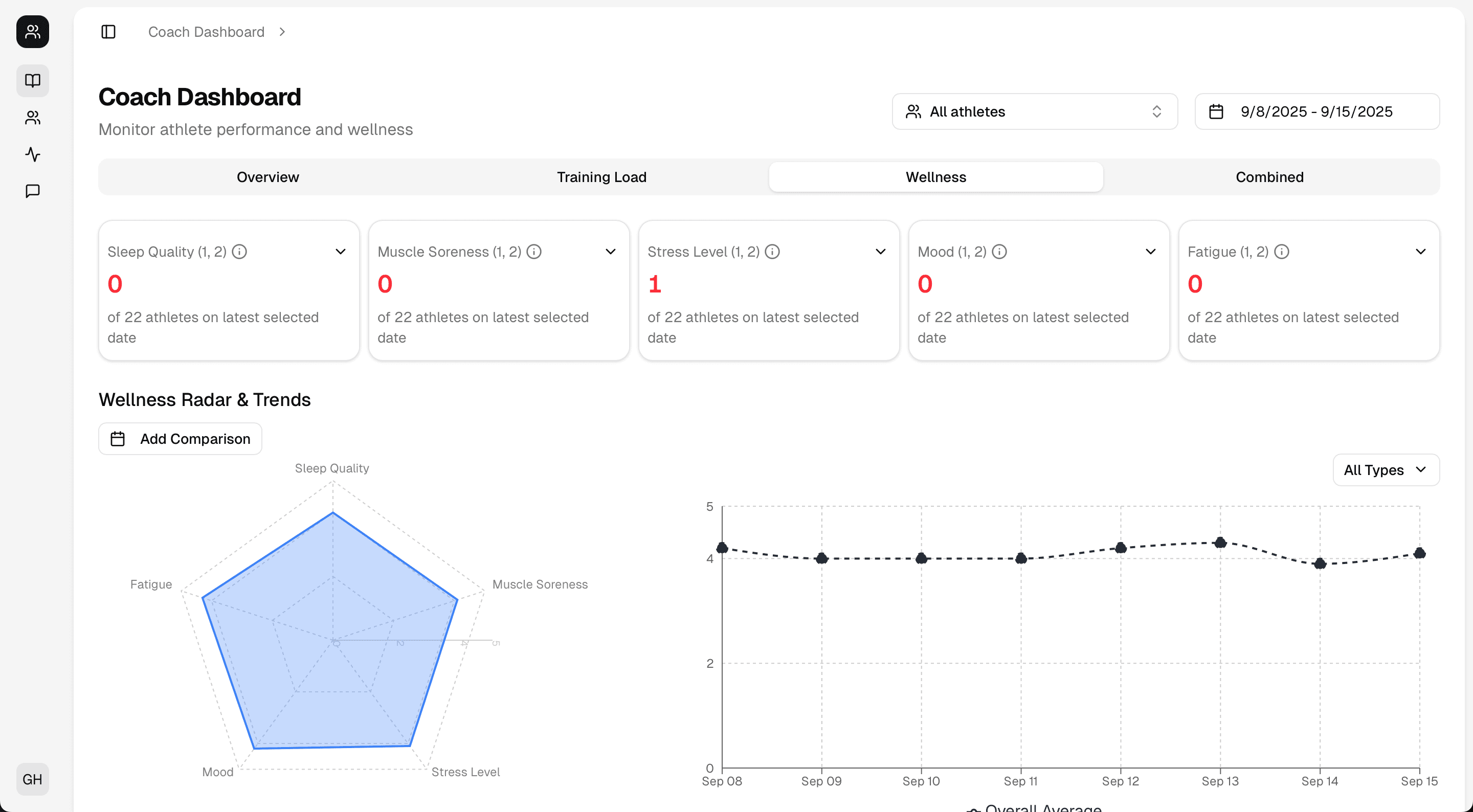Fractall wellness dashboard showing daily athlete check-in trends.