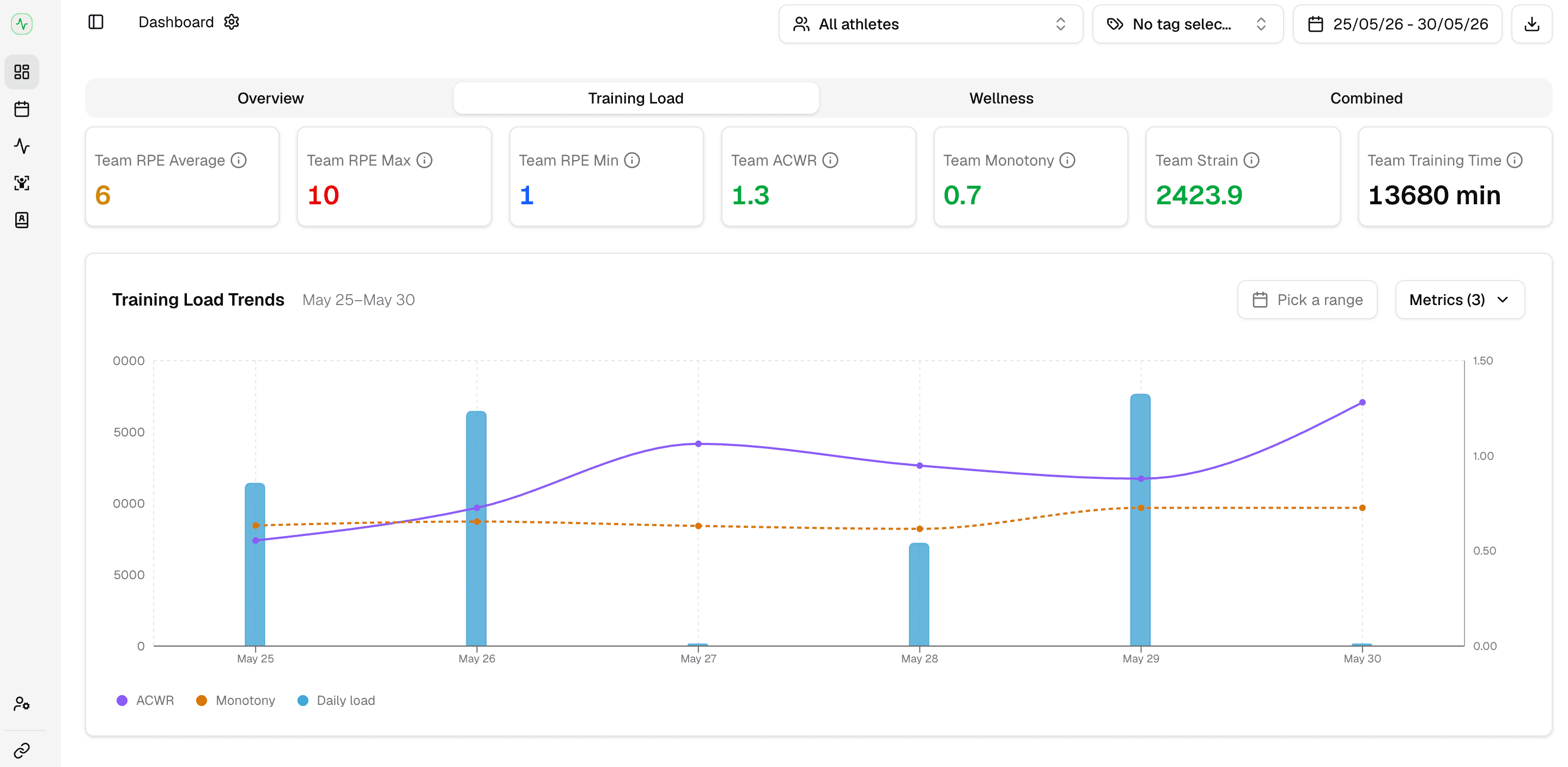 Fractall training load dashboard showing ACWR trend and athlete workload summaries.