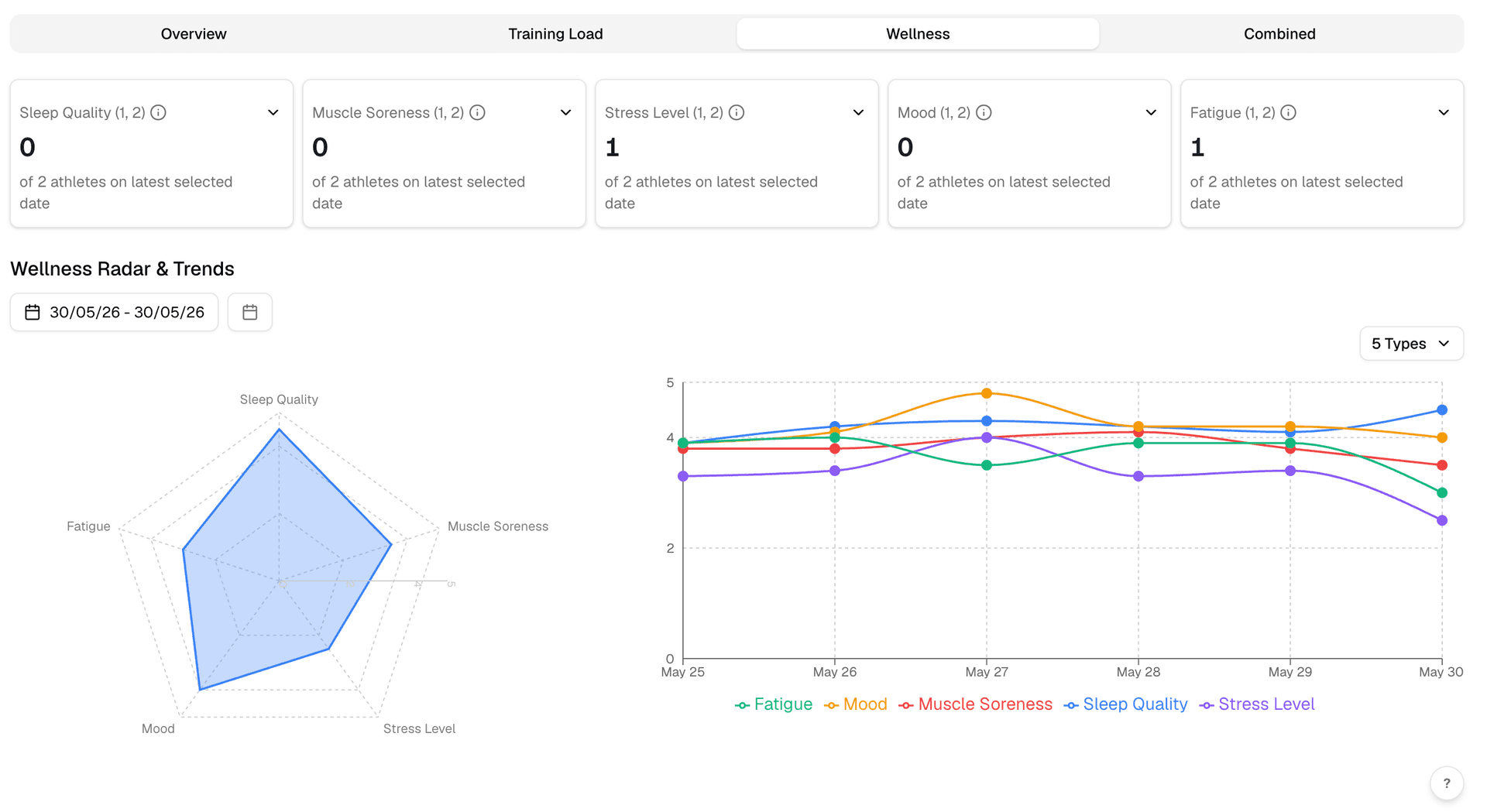 Fractall wellness radar and trends view — athlete trend charts and radar showing wellness scores over time