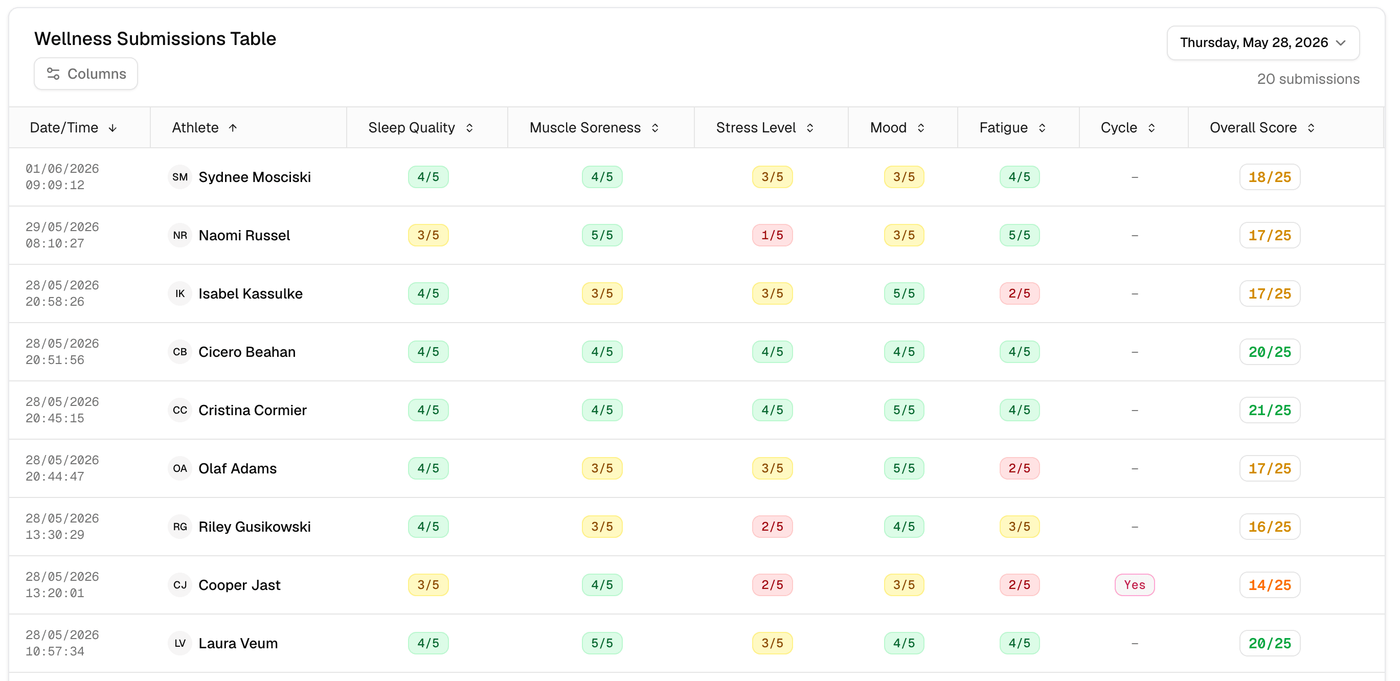 Fractall wellness submissions table showing each athlete's sleep quality, muscle soreness, stress level, mood, fatigue, and overall wellness score for a squad training session