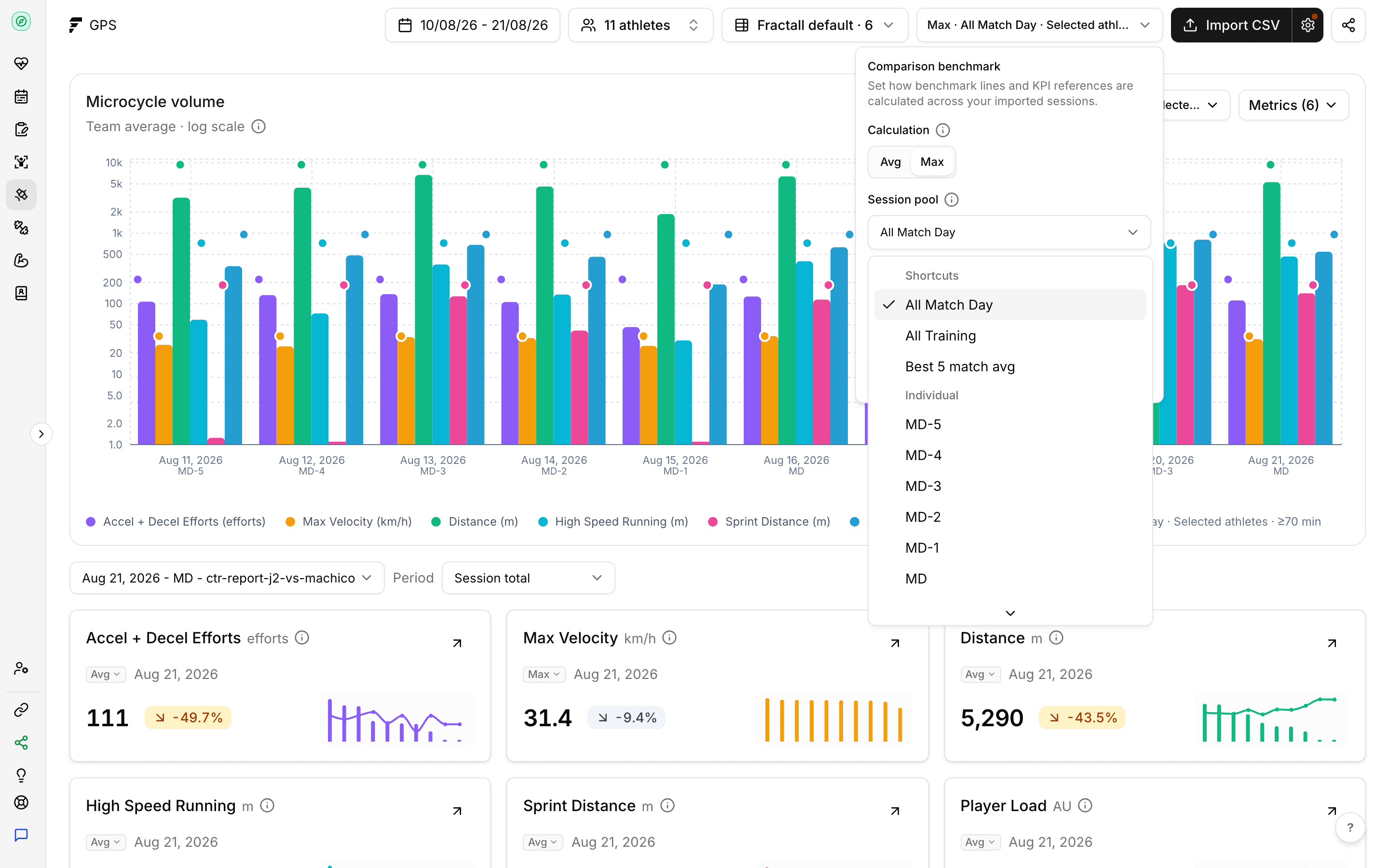 Fractall GPS microcycle volume chart with each session labelled MD-5 to MD, and the comparison benchmark menu listing all match days, all training, the best five match average and each MD label