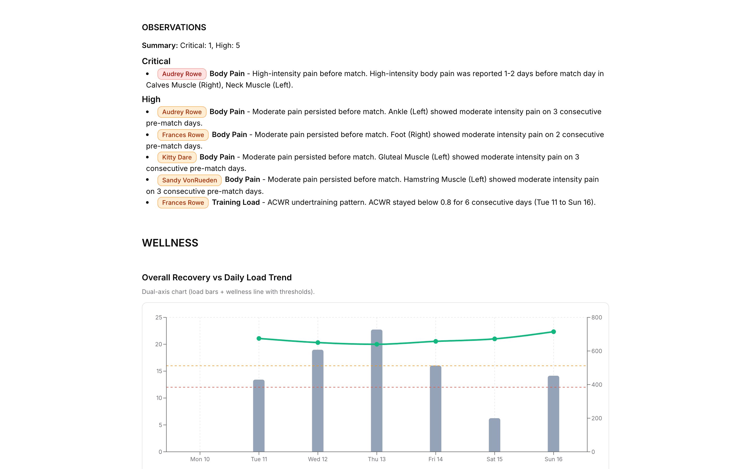 Fractall range report Observations section with one Critical and five High lines, each naming the athlete, the rule and the days behind it