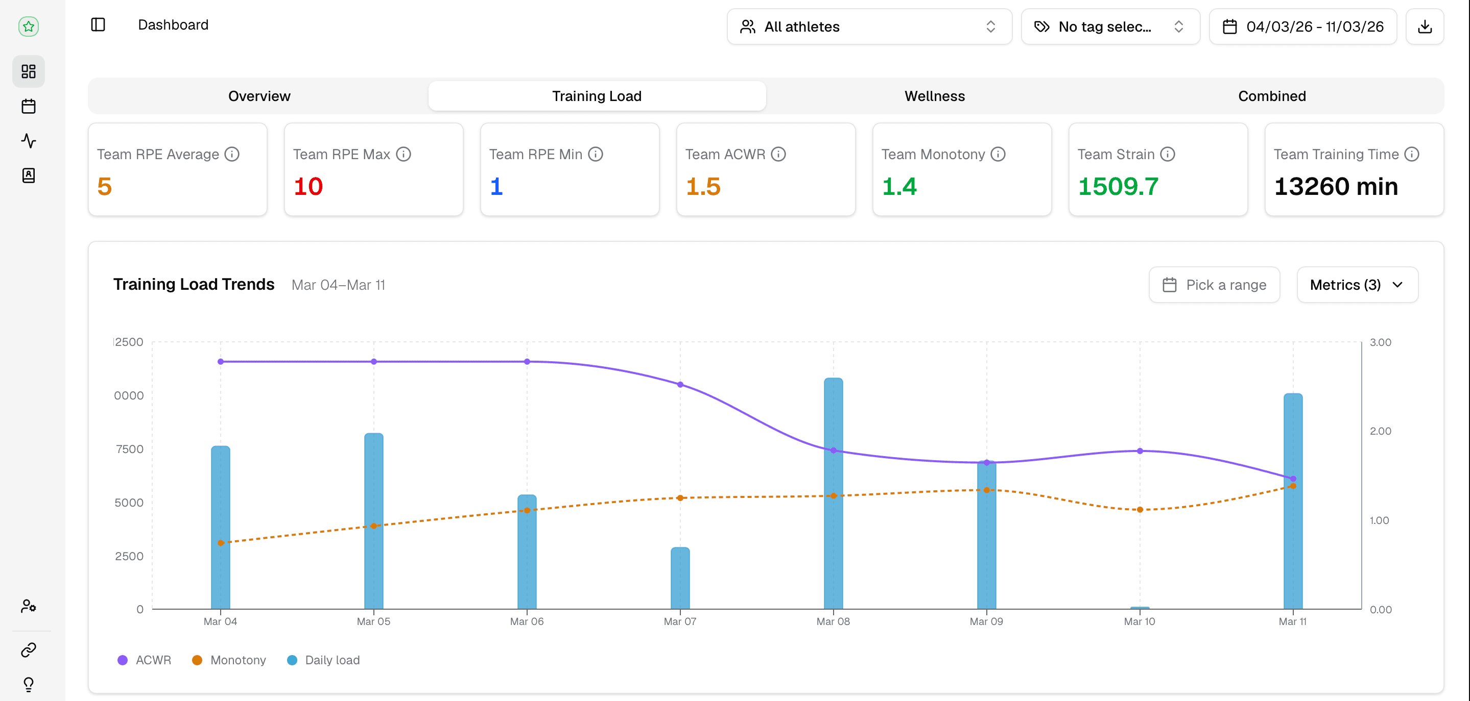 Fractall training load tab showing ACWR, monotony, daily load, strain, and training time.