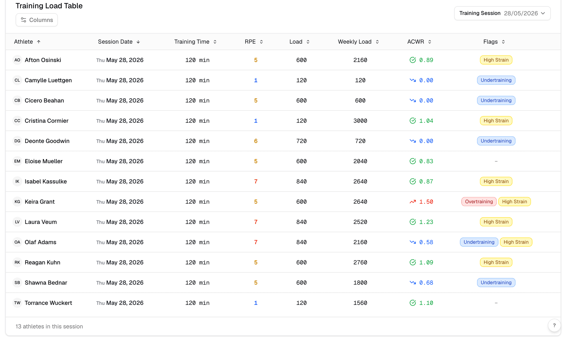 Fractall training load table — squad overview with per-athlete ACWR, load, and risk flags including Overtraining and High Strain